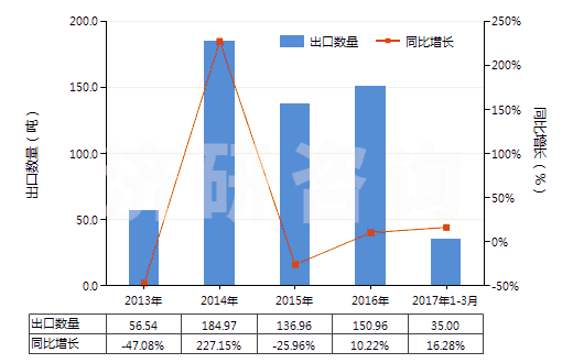 2013-2017年3月中國氫氧化鈰(HS28461020)出口量及增速統(tǒng)計 2013-2017年3月中國氫氧化鈰(HS28461020)出口量及增速統(tǒng)計